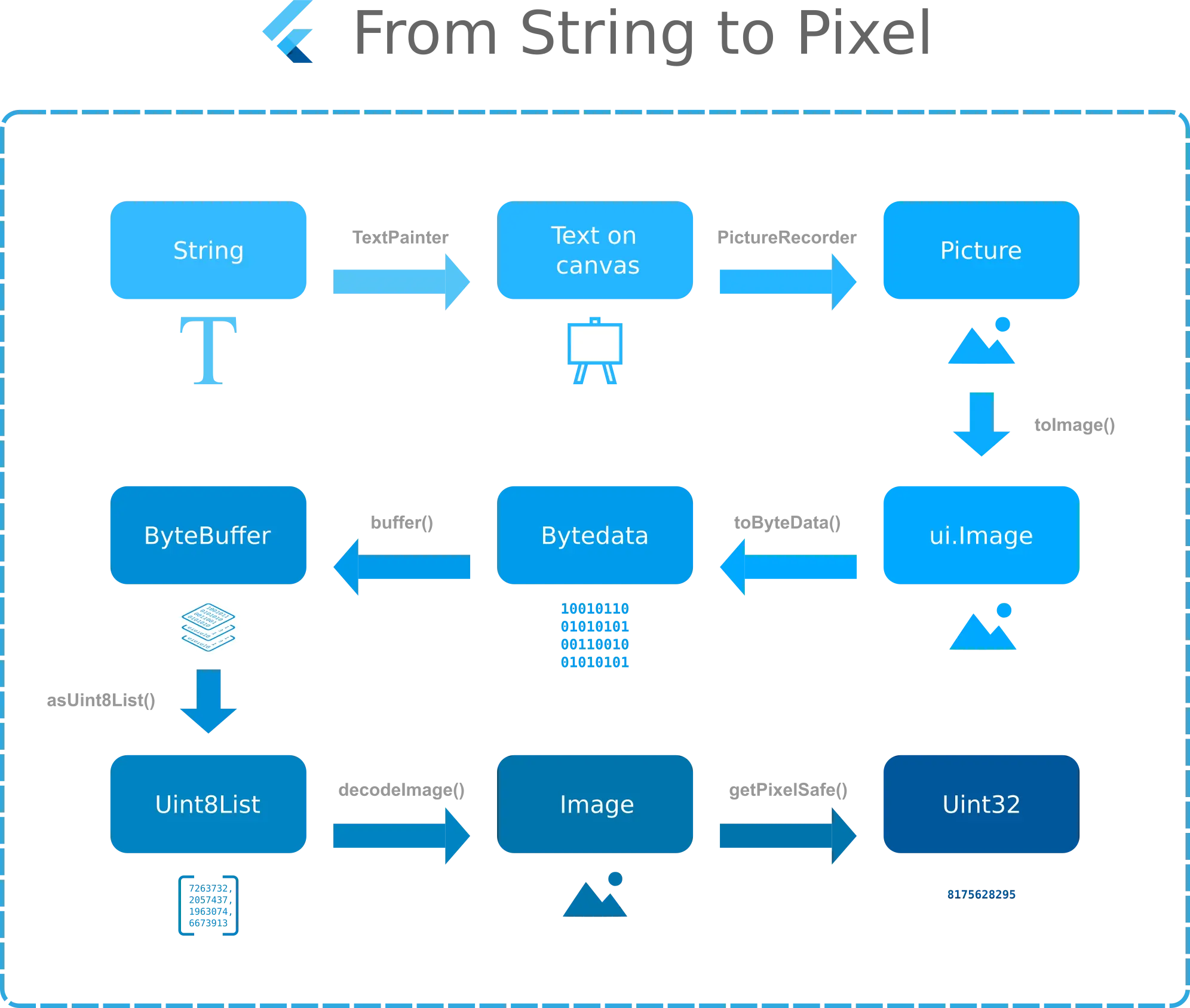 Flutter string to pixel conversion diagram Flutter string to pixel conversion diagram