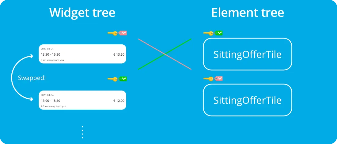 Widget tree after swapping the two `SittingOfferTiles` with key usage Widget tree after swapping the two `SittingOfferTiles` with key usage