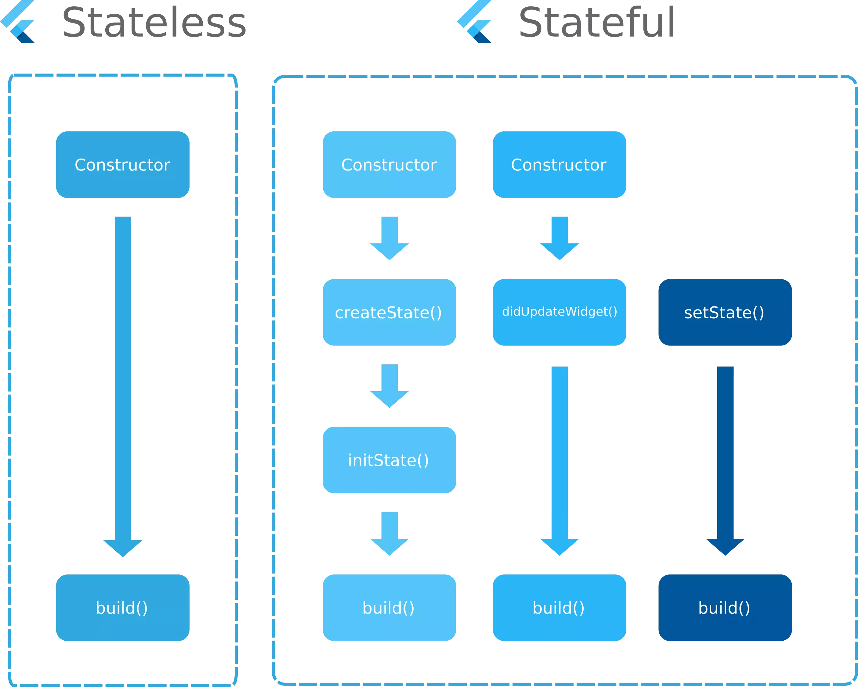 StatelessWidget vs StatefulWidget diagram