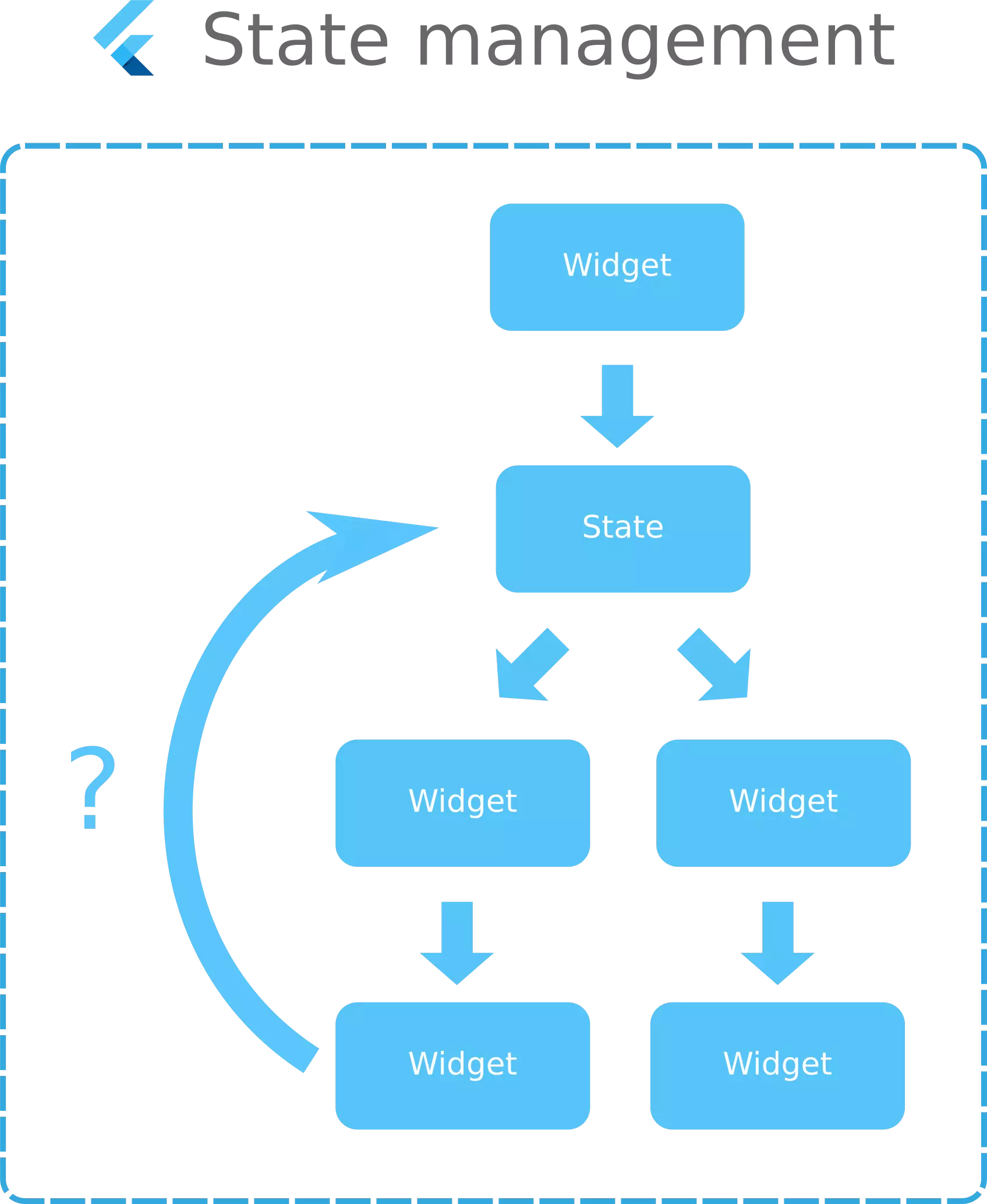 State Management. Vuex State Management. Flutter State Management. Flutter MVVM bloc. State manager