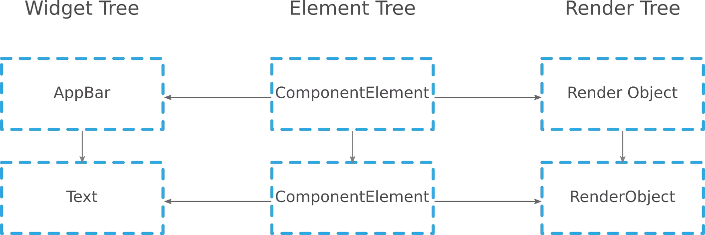 A diagram showing the widget tree, the element tree and the render tree A diagram showing the widget tree, the element tree and the render tree
