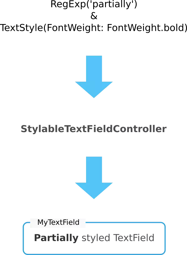 Flutter partially styled text field input output chain Flutter partially styled text field input output chain